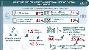 Improving Efficiency and the Rational Use of Energy Resources